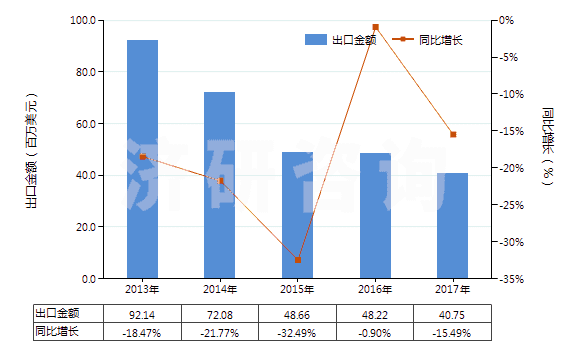 2013-2017年中國按重量計氟化鈣含量＞97%的螢石(HS25292200)出口總額及增速統(tǒng)計